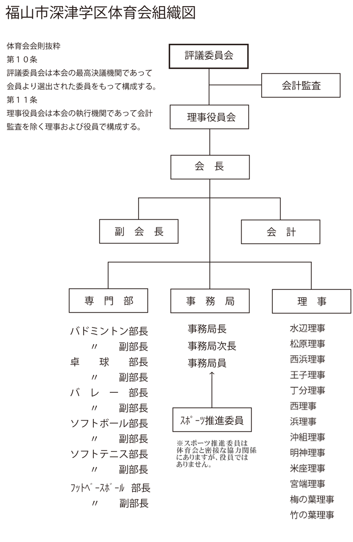 体育会組織図